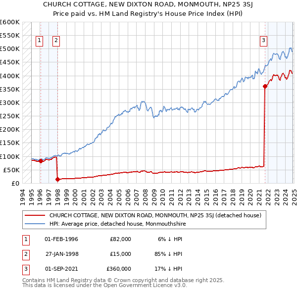 CHURCH COTTAGE, NEW DIXTON ROAD, MONMOUTH, NP25 3SJ: Price paid vs HM Land Registry's House Price Index