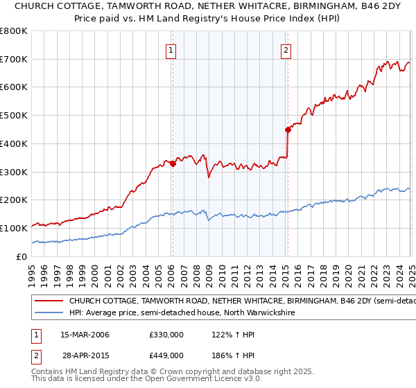 CHURCH COTTAGE, TAMWORTH ROAD, NETHER WHITACRE, BIRMINGHAM, B46 2DY: Price paid vs HM Land Registry's House Price Index