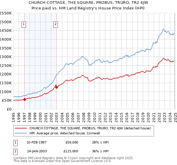 CHURCH COTTAGE, THE SQUARE, PROBUS, TRURO, TR2 4JW: Price paid vs HM Land Registry's House Price Index