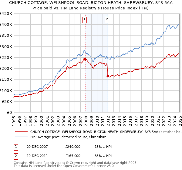 CHURCH COTTAGE, WELSHPOOL ROAD, BICTON HEATH, SHREWSBURY, SY3 5AA: Price paid vs HM Land Registry's House Price Index