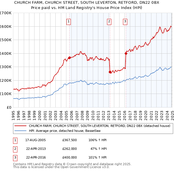 CHURCH FARM, CHURCH STREET, SOUTH LEVERTON, RETFORD, DN22 0BX: Price paid vs HM Land Registry's House Price Index