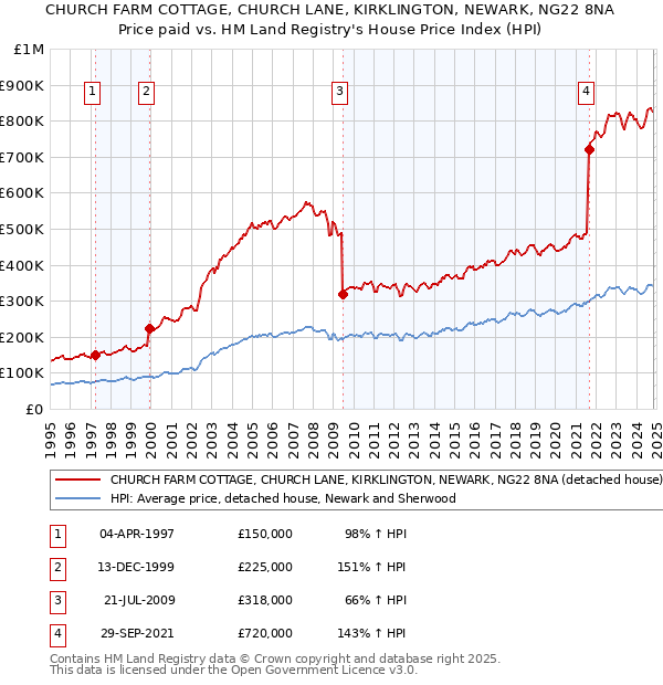 CHURCH FARM COTTAGE, CHURCH LANE, KIRKLINGTON, NEWARK, NG22 8NA: Price paid vs HM Land Registry's House Price Index