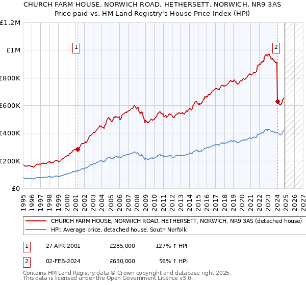 CHURCH FARM HOUSE, NORWICH ROAD, HETHERSETT, NORWICH, NR9 3AS: Price paid vs HM Land Registry's House Price Index