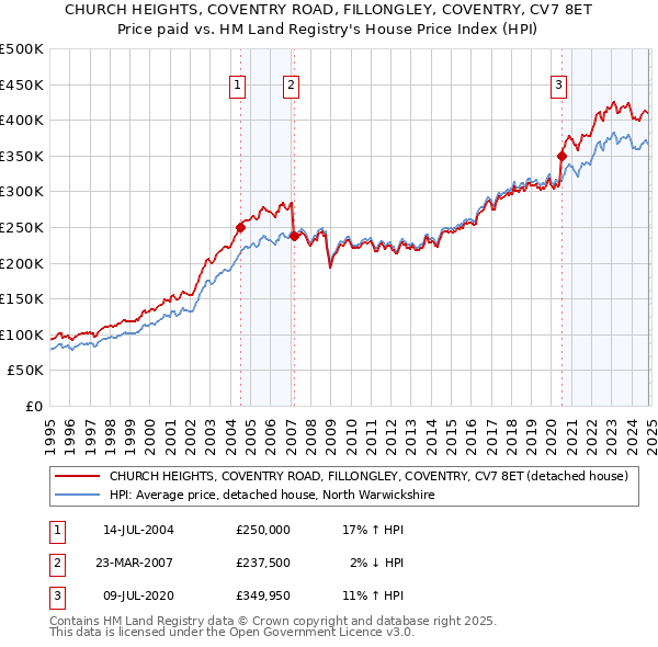 CHURCH HEIGHTS, COVENTRY ROAD, FILLONGLEY, COVENTRY, CV7 8ET: Price paid vs HM Land Registry's House Price Index