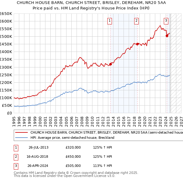 CHURCH HOUSE BARN, CHURCH STREET, BRISLEY, DEREHAM, NR20 5AA: Price paid vs HM Land Registry's House Price Index