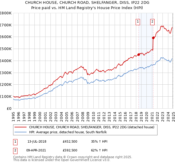 CHURCH HOUSE, CHURCH ROAD, SHELFANGER, DISS, IP22 2DG: Price paid vs HM Land Registry's House Price Index