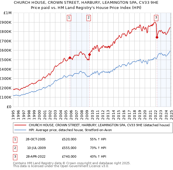 CHURCH HOUSE, CROWN STREET, HARBURY, LEAMINGTON SPA, CV33 9HE: Price paid vs HM Land Registry's House Price Index