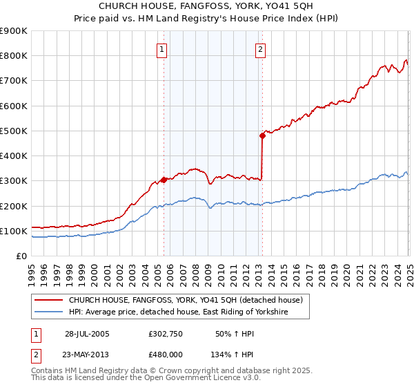 CHURCH HOUSE, FANGFOSS, YORK, YO41 5QH: Price paid vs HM Land Registry's House Price Index