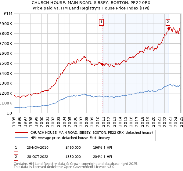 CHURCH HOUSE, MAIN ROAD, SIBSEY, BOSTON, PE22 0RX: Price paid vs HM Land Registry's House Price Index