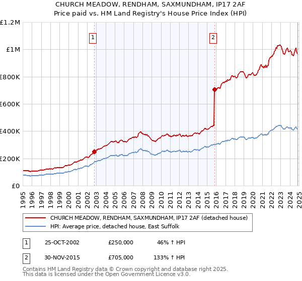 CHURCH MEADOW, RENDHAM, SAXMUNDHAM, IP17 2AF: Price paid vs HM Land Registry's House Price Index