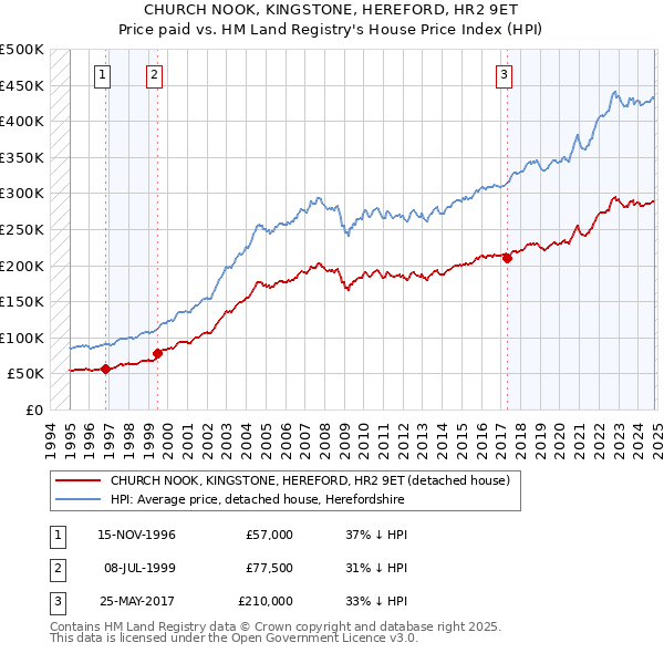 CHURCH NOOK, KINGSTONE, HEREFORD, HR2 9ET: Price paid vs HM Land Registry's House Price Index