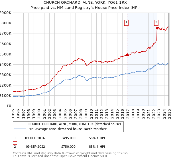 CHURCH ORCHARD, ALNE, YORK, YO61 1RX: Price paid vs HM Land Registry's House Price Index