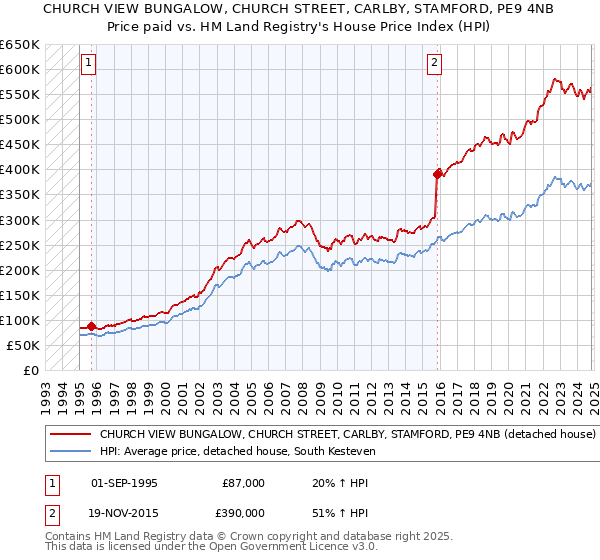 CHURCH VIEW BUNGALOW, CHURCH STREET, CARLBY, STAMFORD, PE9 4NB: Price paid vs HM Land Registry's House Price Index