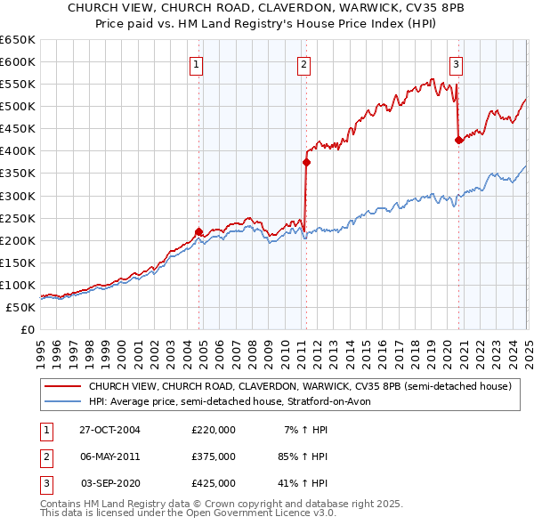 CHURCH VIEW, CHURCH ROAD, CLAVERDON, WARWICK, CV35 8PB: Price paid vs HM Land Registry's House Price Index