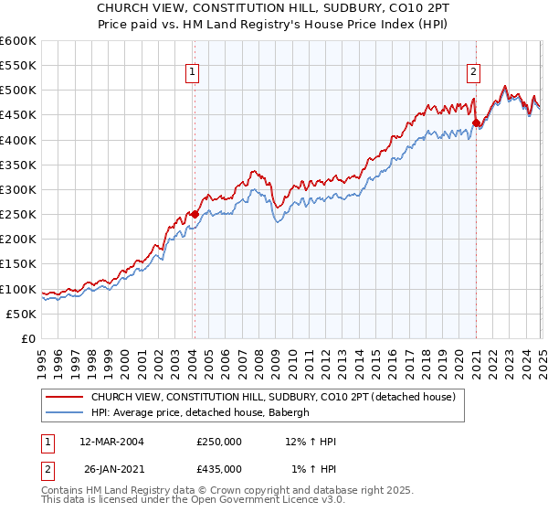 CHURCH VIEW, CONSTITUTION HILL, SUDBURY, CO10 2PT: Price paid vs HM Land Registry's House Price Index