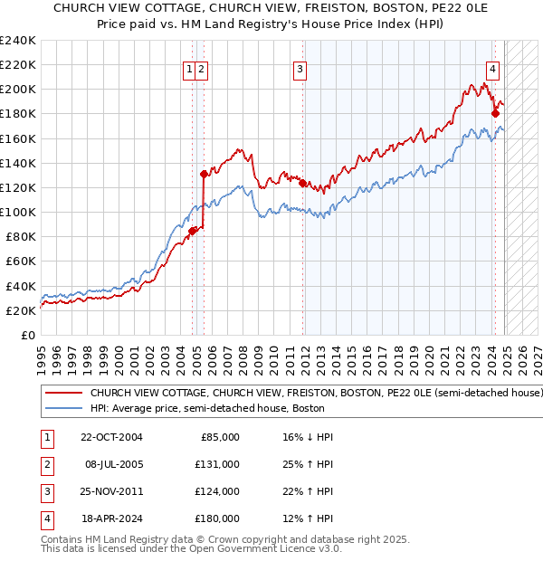 CHURCH VIEW COTTAGE, CHURCH VIEW, FREISTON, BOSTON, PE22 0LE: Price paid vs HM Land Registry's House Price Index