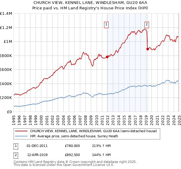 CHURCH VIEW, KENNEL LANE, WINDLESHAM, GU20 6AA: Price paid vs HM Land Registry's House Price Index