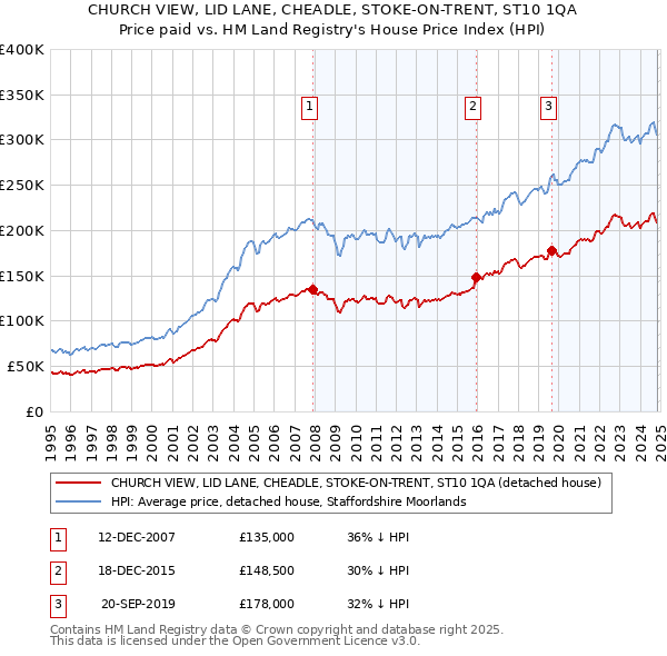 CHURCH VIEW, LID LANE, CHEADLE, STOKE-ON-TRENT, ST10 1QA: Price paid vs HM Land Registry's House Price Index