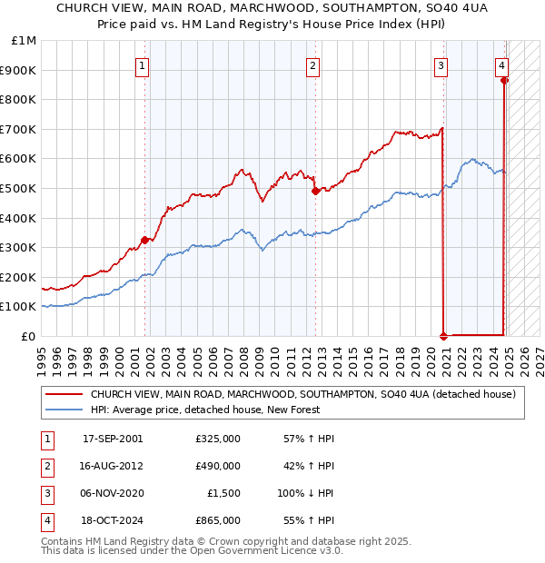 CHURCH VIEW, MAIN ROAD, MARCHWOOD, SOUTHAMPTON, SO40 4UA: Price paid vs HM Land Registry's House Price Index