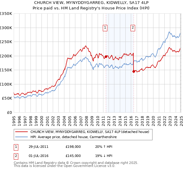 CHURCH VIEW, MYNYDDYGARREG, KIDWELLY, SA17 4LP: Price paid vs HM Land Registry's House Price Index