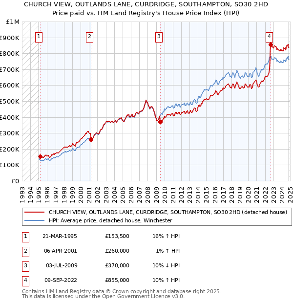 CHURCH VIEW, OUTLANDS LANE, CURDRIDGE, SOUTHAMPTON, SO30 2HD: Price paid vs HM Land Registry's House Price Index