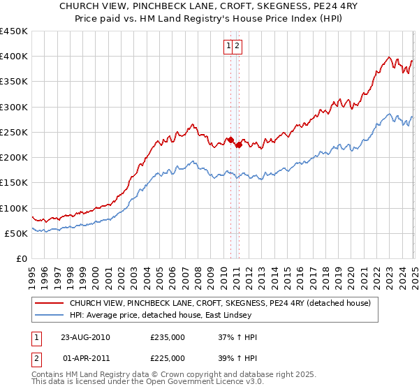 CHURCH VIEW, PINCHBECK LANE, CROFT, SKEGNESS, PE24 4RY: Price paid vs HM Land Registry's House Price Index