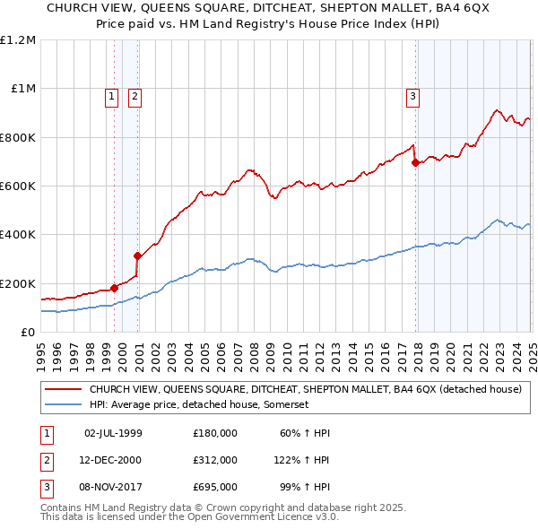 CHURCH VIEW, QUEENS SQUARE, DITCHEAT, SHEPTON MALLET, BA4 6QX: Price paid vs HM Land Registry's House Price Index