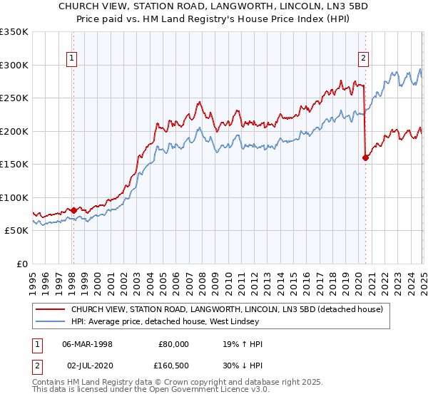 CHURCH VIEW, STATION ROAD, LANGWORTH, LINCOLN, LN3 5BD: Price paid vs HM Land Registry's House Price Index