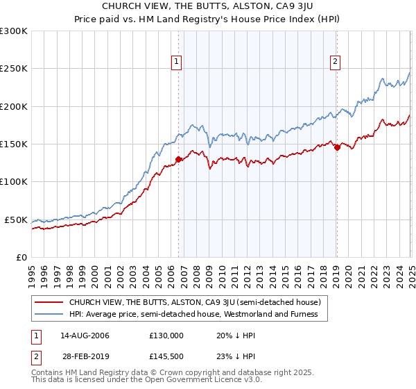 CHURCH VIEW, THE BUTTS, ALSTON, CA9 3JU: Price paid vs HM Land Registry's House Price Index