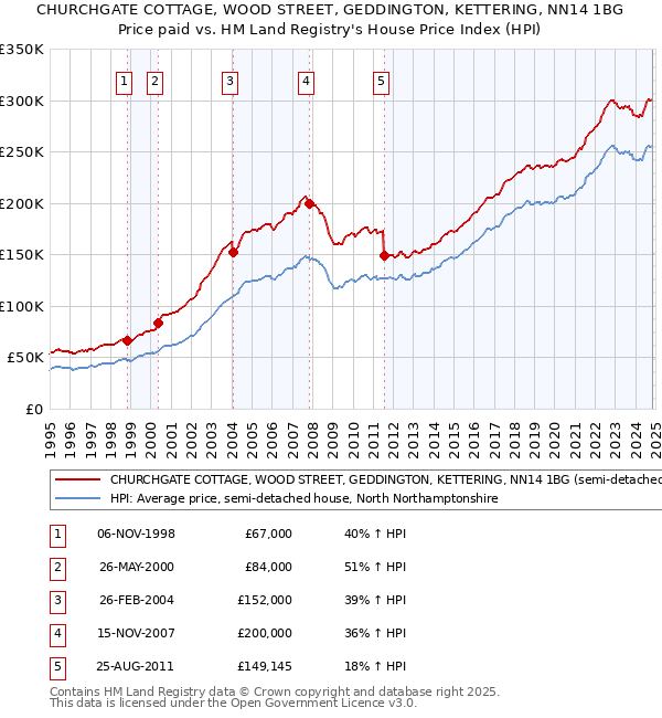 CHURCHGATE COTTAGE, WOOD STREET, GEDDINGTON, KETTERING, NN14 1BG: Price paid vs HM Land Registry's House Price Index