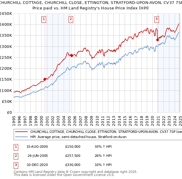 CHURCHILL COTTAGE, CHURCHILL CLOSE, ETTINGTON, STRATFORD-UPON-AVON, CV37 7SP: Price paid vs HM Land Registry's House Price Index