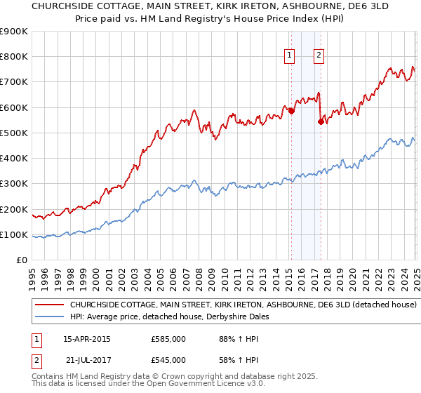 CHURCHSIDE COTTAGE, MAIN STREET, KIRK IRETON, ASHBOURNE, DE6 3LD: Price paid vs HM Land Registry's House Price Index