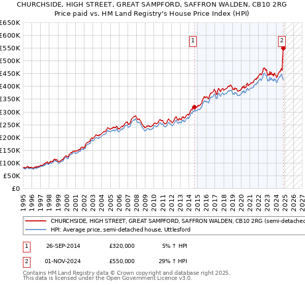 CHURCHSIDE, HIGH STREET, GREAT SAMPFORD, SAFFRON WALDEN, CB10 2RG: Price paid vs HM Land Registry's House Price Index