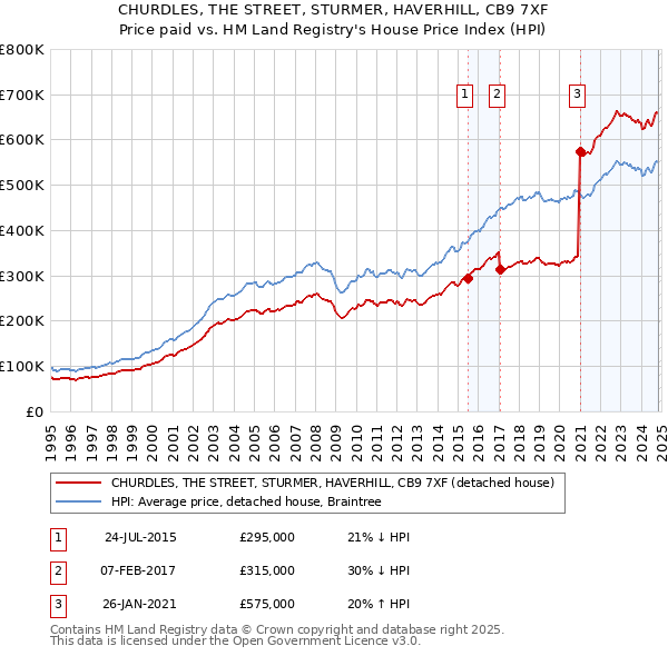 CHURDLES, THE STREET, STURMER, HAVERHILL, CB9 7XF: Price paid vs HM Land Registry's House Price Index