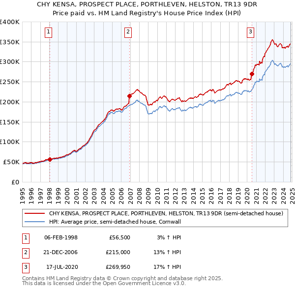 CHY KENSA, PROSPECT PLACE, PORTHLEVEN, HELSTON, TR13 9DR: Price paid vs HM Land Registry's House Price Index