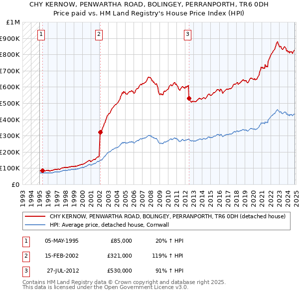 CHY KERNOW, PENWARTHA ROAD, BOLINGEY, PERRANPORTH, TR6 0DH: Price paid vs HM Land Registry's House Price Index