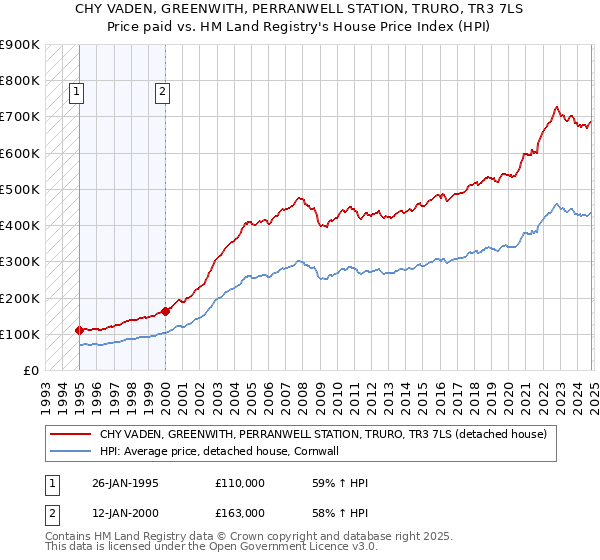 CHY VADEN, GREENWITH, PERRANWELL STATION, TRURO, TR3 7LS: Price paid vs HM Land Registry's House Price Index