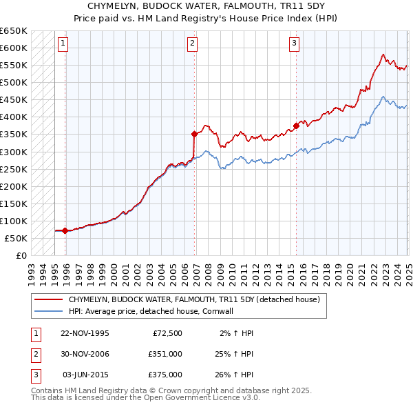 CHYMELYN, BUDOCK WATER, FALMOUTH, TR11 5DY: Price paid vs HM Land Registry's House Price Index