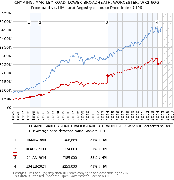 CHYMING, MARTLEY ROAD, LOWER BROADHEATH, WORCESTER, WR2 6QG: Price paid vs HM Land Registry's House Price Index