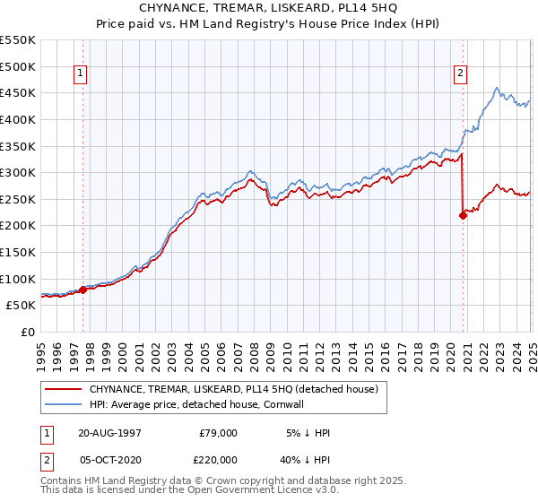 CHYNANCE, TREMAR, LISKEARD, PL14 5HQ: Price paid vs HM Land Registry's House Price Index