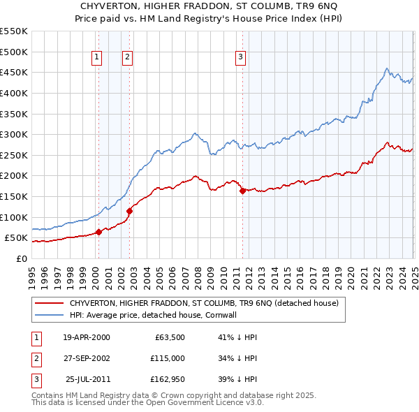 CHYVERTON, HIGHER FRADDON, ST COLUMB, TR9 6NQ: Price paid vs HM Land Registry's House Price Index