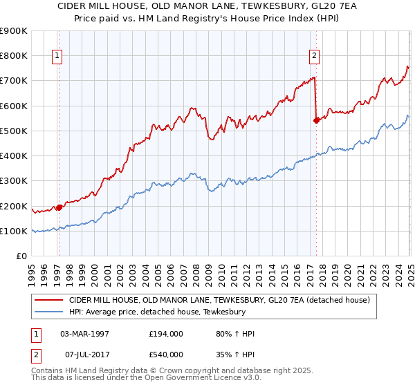 CIDER MILL HOUSE, OLD MANOR LANE, TEWKESBURY, GL20 7EA: Price paid vs HM Land Registry's House Price Index