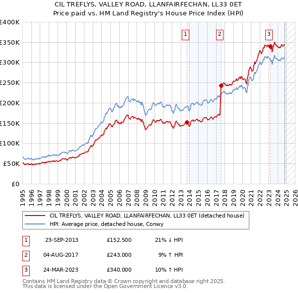 CIL TREFLYS, VALLEY ROAD, LLANFAIRFECHAN, LL33 0ET: Price paid vs HM Land Registry's House Price Index