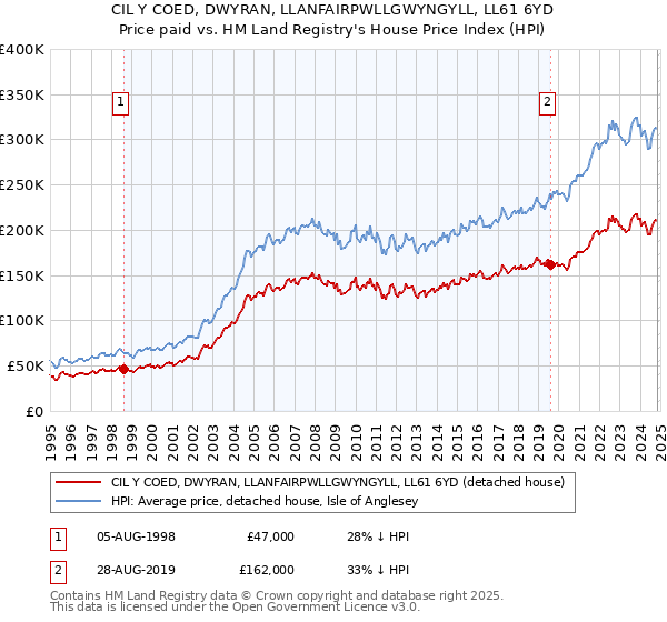 CIL Y COED, DWYRAN, LLANFAIRPWLLGWYNGYLL, LL61 6YD: Price paid vs HM Land Registry's House Price Index