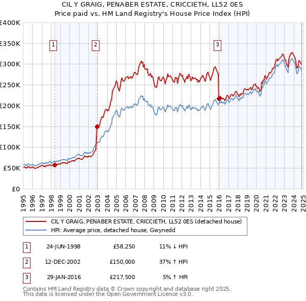 CIL Y GRAIG, PENABER ESTATE, CRICCIETH, LL52 0ES: Price paid vs HM Land Registry's House Price Index