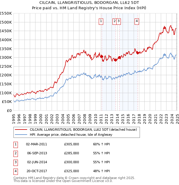 CILCAIN, LLANGRISTIOLUS, BODORGAN, LL62 5DT: Price paid vs HM Land Registry's House Price Index