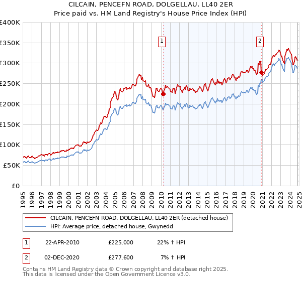 CILCAIN, PENCEFN ROAD, DOLGELLAU, LL40 2ER: Price paid vs HM Land Registry's House Price Index