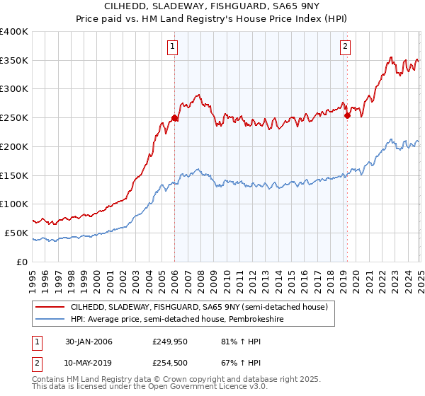 CILHEDD, SLADEWAY, FISHGUARD, SA65 9NY: Price paid vs HM Land Registry's House Price Index