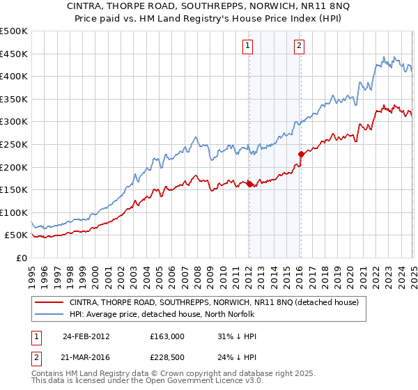 CINTRA, THORPE ROAD, SOUTHREPPS, NORWICH, NR11 8NQ: Price paid vs HM Land Registry's House Price Index