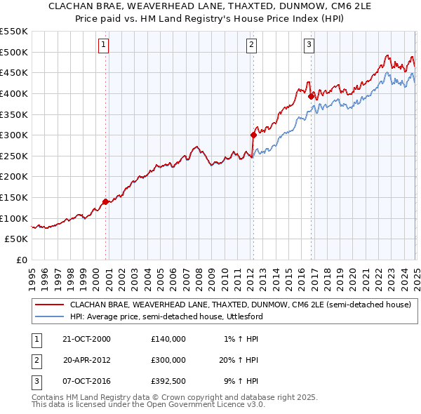 CLACHAN BRAE, WEAVERHEAD LANE, THAXTED, DUNMOW, CM6 2LE: Price paid vs HM Land Registry's House Price Index